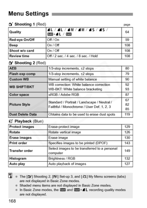 Page 168
168
1 Shooting 1  (Red)page
2 Shooting 2  (Red)
3  Playback  (Blue)
Menu Settings
Quality7383 74 84 76 86 
1 +73 164
Red-eye On/Off
Off / On59
Beep
On / Off108
Shoot w/o card
On / Off108
Review time
Off / 2 sec. / 4 sec. / 8 sec. / Hold108
AEB1/3-stop increments, ±2 stops80
Flash exp comp1/3-stop increments, ±2 stops79
Custom WBManual setting of white balance90
WB SHIFT/BKTWB correction: White balance correction
WB-BKT: White balance bracketing92
93
Color spacesRGB / Adobe RGB87...