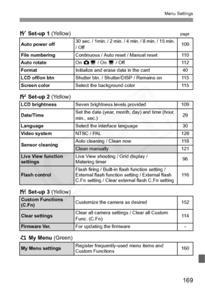 Page 169
169
Menu Settings
5 Set-up 1  (Yellow)page
6 Set-up 2  (Yellow)
7  Set-up 3  (Yellow)
9  My Menu  (Green)
Auto power off30 sec. / 1min. / 2 min. / 4 min. / 8 min. / 15 min. 
/ Off109
File numbering
Continuous / Auto reset / Manual reset11 0
Auto rotate
On  PD  / On D / Off11 2
Format
Initialize and erase data in the card40
LCD off/on btn
Shutter btn. / Shutter/DISP / Remains on11 5
Screen color
Select the background color11 5
LCD brightness
Seven brightness levels provided109
Date/Time
Set the date...