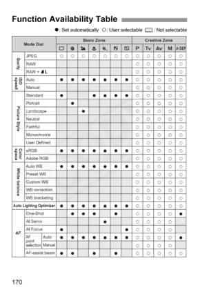 Page 170
170
o: Set automatically   k: User selectable    : Not selectable
Function Availability Table
k
o
o
o
o
o
o
o
o k
o
o
o
o
o
o
o
o k
o
o
o
o
o
o
o
o k
o
o
o
o
o
o
o
o
k
o
o
o
o
o
o
o
k
o
o
o
o
o
o
ok
k
k
k
k
k
k
k
k
k
k
k
k
k
k
k
k
k
k
k
k
k
k
k
k
kk
k
k
k
k
k
k
k
k
k
k
k
k
k
k
k
k
k
k
k
k
k
k
k
k
kk
k
k
k
k
k
k
k
k
k
k
k
k
k
k
k
k
k
k
k
k
k
k
k
k
kk
k
k
k
k
k
k
k
k
k
k
k
k
k
k
k
k
k
k
k
k
k
k
k
k
kk
k
k
k
k
k
k
k
k
k
k
k
k
k
k
k
k
k
k
k
o
o
k
k
o
o
o
o
o
o
o
Mode Dial
Basic Zone Creative Zone
1234567...