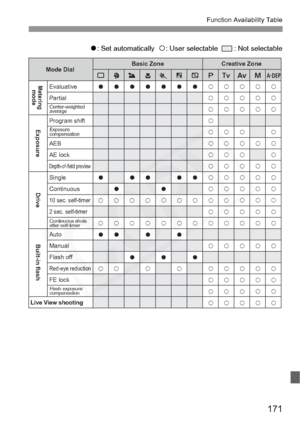 Page 171
171
Function Availability Table
o: Set automatically   k: User selectable    : Not selectable
o
o
k
k o
k o
o
k
k o
k o
o
k
k o
k o
o
k
k o
k
o
o
k
k
o o
o
k
k
o k
k
k
k
k
k
k
k
k
k
k
k
k
k
k
k
k
k k
k
k
k
k
k
k
k
k
k
k
k
k
k
k
k
kk
k
k
k
k
k
k
k
k
k
k
k
k
k
k
k
kk
k
k
k
k
k
k
k
k
k
k
k
k
k
kk
k
k
k
k
k
k
k
k
k
k
k
k
k
k
k
k
o
o
k
k
o
1234567
dsfa
8Mode DialBasic Zone Creative Zone
 Evaluative
 Partial
 
 
Program shift
 
 AEB
 AE lock
 
Depth-of-field preview
 Single
 Continuous
 
10 sec. self-timer
 2...