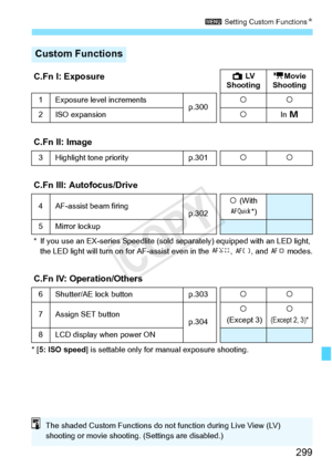 Page 299299
3 Setting Custom Functions N
* [5: ISO speed ] is settable only for ma nual exposure shooting.
Custom Functions
C.Fn I: ExposureA LV  
Shooting k
Movie 
Shooting
1Exposure level incrementsp.300kk
2ISO expansionkIn  a
C.Fn II: Image
3Highlight tone priorityp.301kk
C.Fn III: Autofocus/Drive
4AF-assist beam firingp.302
k (With 
f *)
5 Mirror lockup
* If you use an EX-series Sp eedlite (sold separately) equipped with an LED light, 
the LED light will turn on  for AF-assist even in the  c, o , and d...