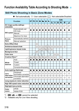 Page 316316
o: Set automatically   k: User selectable    :  Not selectable/Disabled
*1 : 1 +73  or 1  cannot be selected.
*2 : Settable only for Live View shooting.
Function Availability Table According to Shooting Mode
Still Photo Shooting in Basic Zone Modes
FunctionA7C23458CPx6FGAll image quality settings 
selectablekkkkkkkkkkk k*1k*1
ISO speed
Automatically set/
ISO Autoooooooooooo o o
ManualMaximum for Auto
Picture 
StyleAutomatically set/AutoDDDDDDDDDDDDDManual selectionExtra Effect ShotkAmbience-based...