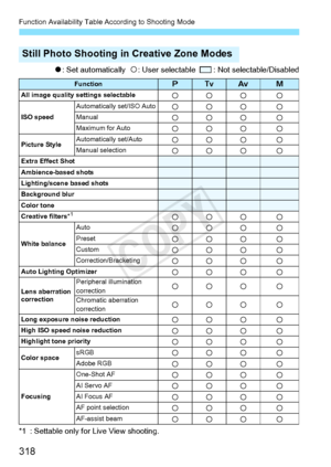 Page 318Function Availability Table According to Shooting Mode
318
o: Set automatically   k: User selectable    :  Not selectable/Disabled
*1 : Settable only for Live View shooting.
Still Photo Shooting in Creative Zone Modes
FunctiondsfaAll image quality  settings selectablekkk k
ISO speedAutomatically set/ISO Autokkk kManualkkk kMaximum for Autokkk k
Picture StyleAutomatically set/Autokkk kManual selectionkkk kExtra Effect ShotAmbience-based shotsLighting/scene based shotsBackground blurColor toneCreative...