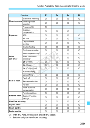 Page 319319
Function Availability Table According to Shooting Mode
*2 : With ISO Auto, you can set a fixed ISO speed.
*3 : Settable only for  viewfinder shooting.
Functiondsfa
Metering modeEvaluative meteringkkkkMetering mode 
selectionkkkk
Exposure
Program shiftkExposure 
compensationkkk
AEBkkkk
AE lockkkk*2
Depth-of-field 
previewkkkk
Drive/
self-timer
Single shootingkkkk
Continuous shootingkkkkSilent single shooting*3kkkkSilent continuous 
shooting*3kkkk
Q (10 sec.)kkkkl (2 sec.)kkkkq (Continuous)kkkk...