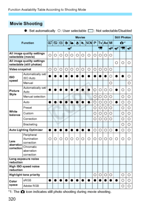 Page 320Function Availability Table According to Shooting Mode
320
o: Set automatically   k: User selectable    :  Not selectable/Disabled
*1: The  z icon indicates still photo sh ooting during movie shooting.
Movie Shooting
Function
MoviesStill Photos
A7C23458dsfaz*1
ykMykMAll image quality settings 
selectable (movie)kkkkkkk k kkkk
All image quality settings 
selectable (still photos)kkk
Video snapshotkkkkkkk kkkkk
ISO 
speedAutomatically set/
ISO Autoooooooo o oook o o k
Manualkk
Picture 
StyleAutomatically...