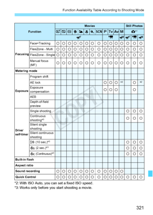 Page 321321
Function Availability Table According to Shooting Mode
*2: With ISO Auto, you can set a fixed ISO speed.
*3: Works only before yo u start shooting a movie.
Function
MoviesStill Photos
A7C23458dsfaz*1
ykMykM
Focusing
Face+Trackingkkkkkkk k kkkk k k k
FlexiZone - Multikkkkkkk k kkkk k k k
FlexiZone - Singlekkkkkkk k kkkk k k k
Manual focus 
(MF)kkkkkkk k kkkk k k k
Metering mode
Exposure
Program shift
AE lockkkk*2k*2
Exposure 
compensationkkkk
AEBDepth-of-field 
preview
Drive/
self-timer
Single...