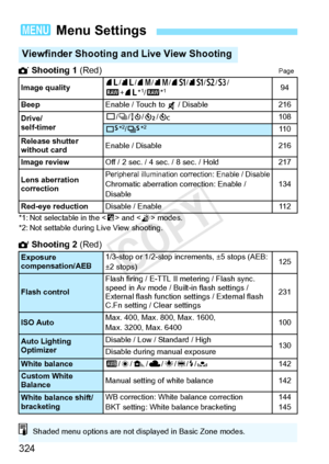 Page 324324
 Shooting 1 (Red)Page
*1: Not selectable in the < F> and < G> modes.
*2: Not settable during Live View shooting.
 Shooting 2  (Red)
3 Menu Settings
Viewfinder Shooting and Live View Shooting
Image quality73/83/74 /84 /7 a /8 a /b /c /
1 +73 *1/1 *194
Beep
Enable / Touch to  / Disable216
Drive/
self-timer
u /i/ Q/l /q108
B *2/M *211 0
Release shutter 
without card
Enable / Disable216
Image review
Off / 2 sec. / 4 sec. / 8 sec. / Hold217
Lens aberration 
correction
Peripheral illumination corr ection:...