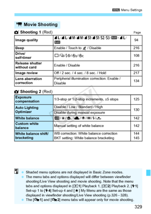 Page 329329
3 Menu Settings
 Shooting 1  (Red)Page
 Shooting 2 (Red)
k Movie Shooting
Image quality73/ 83/74 /84 /7 a /8 a /b /c /1 +73 /
194
Beep
Enable / Touch to  / Disable216
Drive/
self-timer
u /i/ Q/l /q108
Release shutter 
without card
Enable / Disable216
Image review
Off / 2 sec. / 4 sec. / 8 sec. / Hold217
Lens aberration 
correction
Peripheral illumination  correction: Enable / 
Disable134
Exposure 
compensation1/3-stop or 1/2-stop increments, ±5 stops125
Auto Lighting 
OptimizerDisable / Low /...