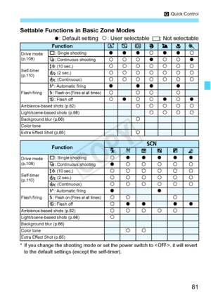 Page 8181
Q Quick Control
Settable Functions in Basic Zone Modes
o: Default setting   k: User selectable   : Not selectable
* If you change the shoo ting mode or set the power switch to < 2>, it will revert 
to the default settings  (except the self-timer).
FunctionA7C2345
Drive mode 
(p.108)u
: Single shootingoookooki: Continuous shootingkkkokko
Self-timer 
(p.110) Q (10
 sec.)kkkkkkkl (2 sec.)kkkkkkkq (Continuous)kkkkkkk
Flash firing a
: Automatic firingooooD: Flash on (Fires at all times)kkkkb: Flash...