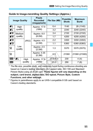 Page 9595
3 Setting the Image-Recording Quality
* The file size, possible sh ots, and maximum burst during  continuous shooting are 
based on Canon’s testing standards (3:2  aspect ratio, ISO 100 and Standard 
Picture Style) using an 8 GB card.  These figures will vary depending on the 
subject, card brand, aspect ratio,  ISO speed, Picture Style, Custom 
Functions, and other settings.
* Figures in parent heses apply to an UHS-I comp atible 8 GB card based on 
Canon’s testing standards.
Guide to Image-recording...