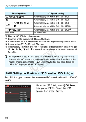 Page 100i: Changing the ISO Speed N
100
*1: Fixed at ISO 400 for bulb exposures.
*2: Depends on the maxi mum ISO speed limit set.
*3: If fill flash results in ov erexposure, ISO 100 or a higher ISO speed will be set.
*4: Except in the  A, C , 6 , and F  modes.
*5: Automatically set within ISO 400 - 1600 (or up to the maximum limit) in the  C, 
2 , 3,  4, 5 , P and < d> modes if you use bounce  flash with an external 
Speedlite.
For ISO Auto, you can set the maximum ISO speed limit within ISO 400 - 6400.
Under...