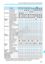 Page 317317
Function Availability Table According to Shooting Mode
*3: If the AF method is Quick mode during Live View  shooting, the external 
Speedlite will emit the AF-a ssist beam when necessary.
FunctionA7C23458CPx6FG
Focusing
One-Shot AFooooooooAI Servo AFooAI Focus AFoooAF point selectionoooooooooooooAF-assist beamoooo*3*3ooooo
Metering 
mode
Evaluative meteringooooooooooooCenter-weighted 
average meteringo
Metering mode 
selection
Exposure
Program shiftExposure compensationAEBAE lockDepth-of-field...