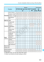 Page 321321
Function Availability Table According to Shooting Mode
*2: With ISO Auto, you can set a fixed ISO speed.
*3: Works only before yo u start shooting a movie.
Function
MoviesStill Photos
A7C23458dsfaz*1
ykMykM
Focusing
Face+Trackingkkkkkkk k kkkk k k k
FlexiZone - Multikkkkkkk k kkkk k k k
FlexiZone - Singlekkkkkkk k kkkk k k k
Manual focus 
(MF)kkkkkkk k kkkk k k k
Metering mode
Exposure
Program shift
AE lockkkk*2k*2
Exposure 
compensationkkkk
AEBDepth-of-field 
preview
Drive/
self-timer
Single...