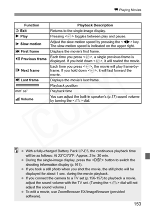 Page 153
153
k Playing Movies
Function Playback Description
2 ExitReturns to the single-image display.
7 PlayPressing < 0> toggles between play and pause.
8 Slow motionAdjust the slow motion  speed by pressing the < U> key. 
The slow-motion speed is in dicated on the upper right.
5 First frameDisplays the movie’s first frame.
3 Previous frameEach time you press , a single previous frame is 
displayed. If you hold down < 0>, it will rewind the movie.
6 Next frameEach time you press < 0>, the movie will play...