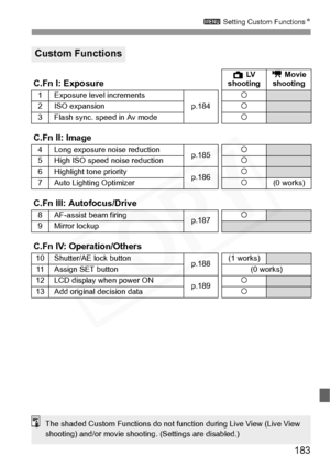 Page 183
183
3 Setting Custom Functions N
Custom Functions
C.Fn I: ExposureA LV  
shooting k
 Movie 
shooting
1Exposure level incrementsp.184k2ISO expansionk
3 Flash sync. speed in Av mode k
C.Fn II: Image
4 Long exposure noise reduction
p.185k
5High ISO speed noise reductionk6Highlight tone priorityp.186k
7 Auto Lighting Optimizer
k(0 works)
C.Fn III: Autofocus/Drive
8 AF-assist beam firing
p.187k
9Mirror lockup
C.Fn IV: Operation/Others
10Shutter/AE lock buttonp.188(1 works)
11Assign SET button(0 works)
12 LCD...