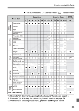 Page 199
199
Function Availability Table
o: Set automatically   k: User selectable    : Not selectable
*1: Refers to “(2)  Blurring/sharpenin g the background” fu nction on page 54.
*2: Refers to “(3)  Adjusting the picture brightness” function on page 54.
*3: On the movie sh ooting mode menu, [ Remote control] can be set.
o
o
k
k o
k o o
o
k
k o
k o o
o
k
k o
k o o
o
k
k o
k o
o
o
k
k
o
o o
o
k
k
o
o k
k
k
k
k
k
k
k
k
k
k
k
k
k
k
k
k
k
k
k
k
o
k *
1
k*2
k
k
k
k
k
k
k
k
k *
2
o k
k
k
k
k
k
k
k
k
k
k
k
k
k
k
k
k...