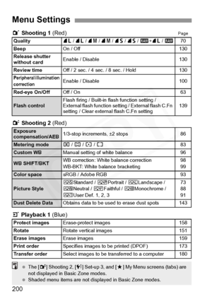 Page 200
200
1 Shooting 1  (Red)Page
2 Shooting 2  (Red)
3  Playback 1  (Blue)
Menu Settings
Quality73 / 83 / 74 / 84 / 76 / 86 / 1+73 / 170
Beep
On / Off130
Release shutter 
without card
Enable / Disable130
Review time
Off / 2 sec. / 4 sec. / 8 sec. / Hold130
Peripheral illumination 
correctionEnable / Disable100
Red-eye On/Off
Off / On63
Flash controlFlash firing / Built-in  flash function setting / 
External flash function setti ng / External flash C.Fn 
setting / Clear externa l flash C.Fn setting139...