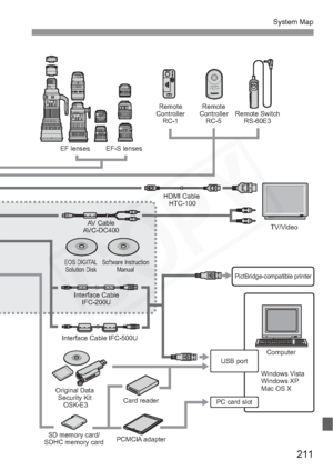 Page 211
211
System Map
EF-S lenses
EF lenses Remote Switch
RS-60E3
Remote
Controller RC-5
Remote
Controller RC-1
Windows Vista
Windows XP
Mac OS X
PictBridge-compatible printer
ComputerTV/Video
PC card slot USB port
Card reader
PCMCIA adapter
Interface Cable
IFC-200U
Interface Cable IFC-500U
Original Data  Security Kit  OSK-E3 AV Cable
AVC-DC400
EOS DIGITAL Solution Disk Software Instruction
Manual
HDMI Cable  HTC-100
SD memory card/
SDHC memory card  