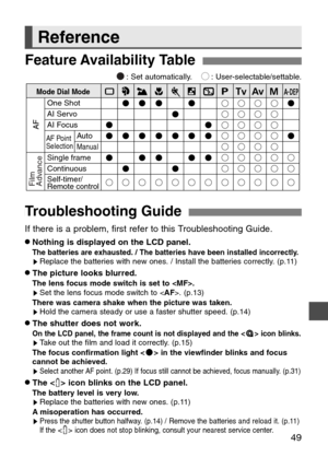 Page 49
49
Reference
Feature Availability Table

YUIOPASTREWQ    Mode Dial ModeOne Shot
AI Servo
AI FocusAuto
ManualSingle frame
Continuous
Self-timer/
Remote control
AF
Film 
AdvanceAF Point 
Selection

: Set automatically.    : User-selectable/settable.

T
roubleshooting Guide
If there is a problem, first refer to this Troubleshooting Guide.
•Nothing is displayed on the LCD panel.The batteries are exhausted. / The batteries have been installed incorre\
ctly.sReplace the batteries with new ones. / Install the...