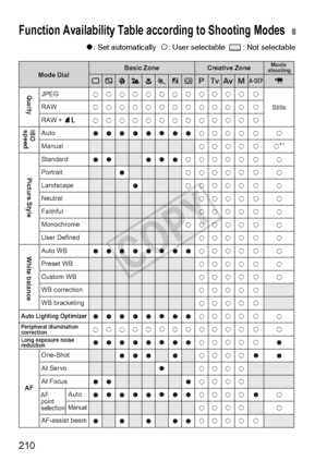 Page 210210
o: Set automatically   k: User selectable    : Not selectable
Function Availability Table according to Shooting Modes
k
k
k
o
o
o
o
k o
o
o
o k
k
k
o
o
o
o
k o
o
o
o k
k
k
o
o
o
o
k o
o
o
o k
k
k
o
o
o
o
k o
o
o
o
k
k
k
o
o
o
o
k o
o
o
k
k
k
o
o
o
o
k o
o
o k
k
k
o
k
k
k
k o
o
k o
o
o
o k
k
k
k
k
k
k
k
k
k
k
k
k
k
k
k
k
k
k
k
k
k
k
k
k
k k
k
k
k
k
k
k
k
k
k
k
k
k
k
k
k
k
k
k
k
k
k
k
k
k
kk
k
k
k
k
k
k
k
k
k
k
k
k
k
k
k
k
k
k
k
k
k
k
k
k
kk
k
k
k
k
k
k
k
k
k
k
k
k
k
k
k
k
k
k
k
k
k
k
k
k
k k
k
k
k
k...