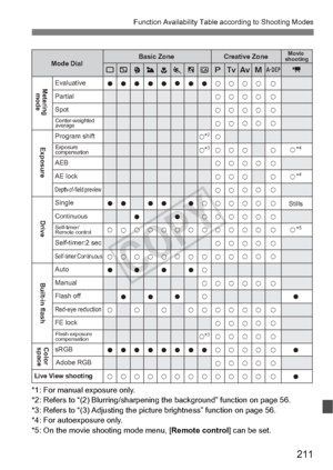 Page 211211
Function Availability Table according to Shooting Modes
*1: For manual exposure only.
*2: Refers to “(2)  Blurring/sharpenin g the background” fu nction on page 56.
*3: Refers to “(3)  Adjusting the picture brightness” function on page 56.
*4: For autoexposure only.
*5: On the movie sh ooting mode menu, [ Remote control] can be set.
o
o
k
k o
k o
k o
o
k
k o
k o
k o
o
k
k o
k o
k o
o
k
k o
k o
k
o
o
k
k
o
o
k
o
o
k
k
o
o
k k
k
k
k
k
k
k
k
k
k
k
k
k
k
k
k
k
k
k
k
k
o
k *
2
k*3
k
k
k
k
k
k
k
k
k *
3
o...