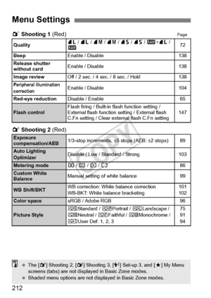 Page 212212
1 Shooting 1 (Red)Page
2 Shooting 2  (Red)
Menu Settings
Quality73 / 83 / 74  / 84  / 76  / 86  / 1 +73 / 
172
Beep
Enable / Disable138
Release shutter 
without card
Enable / Disable138
Image review
Off / 2 sec. / 4 sec. / 8 sec. / Hold138
Peripheral illumination 
correctionEnable / Disable104
Red-eye reduction
Disable / Enable65
Flash controlFlash firing / Built-in  flash function setting / 
External flash function se tting / External flash 
C.Fn setting / Clear exte rnal flash C.Fn setting147...