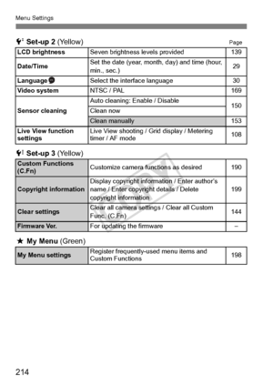 Page 214Menu Settings
214
6 Set-up 2  (Yellow)Page
7 Set-up 3  (Yellow)
9 My Menu  (Green)
LCD brightnessSeven brightness  levels provided139
Date/Time
Set the date (year, month, day) and time (hour, 
min., sec.)29
Language
Select the interface language30
Video system
NTSC / PAL169
Sensor cleaning
Auto cleaning: Enable / Disable150Clean now
Clean manually153
Live View function 
settings
Live View shooting / Gr id display / Metering 
timer / AF mode108
Custom Functions 
(C.Fn)Customize camera functions as...