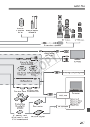 Page 217217
System Map
 
EF-S lenses
EF lenses
Remote Switch
RS-60E3
Remote
Controller RC-6
TV/Video
Interface Cable Stereo AV  Cable 
AVC-DC400ST
EOS DIGITALSolution Disk Software Instruction
Manual
HDMI Cable  HTC-100
Windows 7
Windows Vista
Windows XP
Mac OS X
PictBridge-compatible printer
Computer
PC card slot USB port
Card reader
PCMCIA adapter
Original Data 
Security Kit  OSK-E3
SD memory card/
SDHC memory card/ SDXC memory card Interface Cable IFC-200U/500U External microphone
COPY  