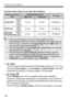 Page 132Shooting Function Settings
132
Total Movie Recording Time and File Size Per Minute
 AF mode
The AF modes will be the same as  described on pages 113-119. You 
can select [Live mode ], [u  Live mode ], or [Quick mode ]. Note that 
continuous focusing of a moving subject is not possible.
  AF during  k
When [Enable ] is set, AF is possible during movie shooting. 
However, continuous autofocusing is  not possible. If you autofocus 
during movie shooting, you might  momentarily throw the focus way 
off or...