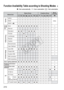 Page 210210
o: Set automatically   k: User selectable    : Not selectable
Function Availability Table according to Shooting Modes
k
k
k
o
o
o
o
k o
o
o
o k
k
k
o
o
o
o
k o
o
o
o k
k
k
o
o
o
o
k o
o
o
o k
k
k
o
o
o
o
k o
o
o
o
k
k
k
o
o
o
o
k o
o
o
k
k
k
o
o
o
o
k o
o
o k
k
k
o
k
k
k
k o
o
k o
o
o
o k
k
k
k
k
k
k
k
k
k
k
k
k
k
k
k
k
k
k
k
k
k
k
k
k
k k
k
k
k
k
k
k
k
k
k
k
k
k
k
k
k
k
k
k
k
k
k
k
k
k
kk
k
k
k
k
k
k
k
k
k
k
k
k
k
k
k
k
k
k
k
k
k
k
k
k
kk
k
k
k
k
k
k
k
k
k
k
k
k
k
k
k
k
k
k
k
k
k
k
k
k
k k
k
k
k
k...