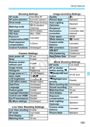 Page 165165
Handy Features
Shooting SettingsImage-recording SettingsAF modeOne-Shot AFQuality73AF point selectionAutomatic selectionPicture StyleStandardDrive modeu (Single shooting)Auto Lighting 
OptimizerStandard
Metering modeq
 (Evaluative 
metering)Peripheral 
illumination 
correctionEnable/
Correction data 
retainedISO speed AUTO (Auto)ISO AutoMax.: 3200Exposure 
compensation/AEBCanceledColor spacesRGBWhite balanceQ (Auto)Flash exposure 
compensation0 (Zero)Custom white 
balanceCanceled
Custom Functions...