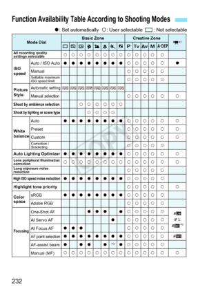 Page 232232
o: Set automatically   k: User selectable    : Not selectable
Function Availability Table Ac cording to Shooting Modes
k
k
k
k
k
k
k
k
k
k
k
k
k
k
k
k
k
k
k
k
k
kk
k
k
k
k
k
k
k
k
k
k
k
k
k
k
k
k
k
k
k
k
k k
k
k
k
k
k
k
k
k
k
k
k
k
k
k
k
k
k
k
k
k
kk
k
k
k
k
k
k
k
k
k
k
k
k
k
k
k
k
k
k
k
k
k k
k
k
k
k
k
k
k
k
k
k
k
k
k
k
k
k
k
k
k
k
k
o
k
k
k
k
k
k
k
d c
f *
2
f
k
k
o
P
o
o
k
o
o
o
o
o
k k
o
P
o
o
k
o
o
o
o
k k
o
P
k
o
o
k
o
o
o
o
o
k k
o
Q
k
ko
o
k
o
o
o
o
o
k k
o
R
k
ko
o
k
o
o
o
o
k k
o
P
k
ko
o...