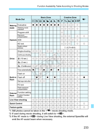 Page 233233
Function Availability Table According to Shooting Modes
*1: Still photos cannot be taken in the  movie shooting mode.
*2: If used during movie shooti ng, it will switch to .
*3: If the AF mode is < f> during Live View shooting,  the external Speedlite will 
emit the AF-assist be am when necessary.
k
k
k
k
k
k
k
k
k
k
k
k
k
k
k
k
k
k
k
k
kk
k
k
k
k
k
k
k
k
k
k
k
k
k
k
k
k
k
k
k k
k
k
k
k
k
k
k
k
k
k
k
k
k
k
k
k
k
k
k k
k
k
k
k
k
k
k
k
k
k
k
k
k
k
k
k
k k
k
k
k
k
k
k
k
k
k
k
k
k
k
k
k
k
k
k
k
k
k
o
k...