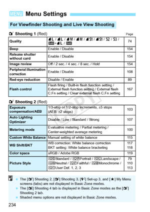 Page 234234
1 Shooting 1 (Red)Page
2 Shooting 2  (Red)
3 Menu Settings
For Viewfinder Shooting and Live View Shooting
Quality73 / 83  / 74  / 84  / 7a / 8 a  / b  / c  / 
1 +73  / 174
Beep
Enable / Disable154
Release shutter 
without card
Enable / Disable154
Image review
Off / 2 sec. / 4 sec. / 8 sec. / Hold154
Peripheral illumination 
correctionEnable / Disable108
Red-eye reduction
Disable / Enable89
Flash controlFlash firing / Built-in  flash function setting / 
External flash function se tting / External...