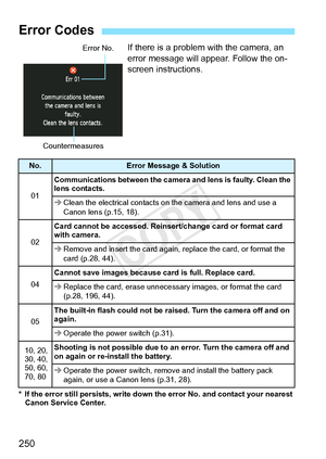 Page 250250
If there is a problem with the camera, an 
error message will appear. Follow the on-
screen instructions.
* If the error still persists, write down the error No. and contact your nearest 
Canon Service Center.
Error Codes
No.Error Message & Solution
01
Communications between the camera  and lens is faulty. Clean the 
lens contacts.
Î Clean the electrical contacts on  the camera and lens and use a 
Canon lens (p.15, 18).
02
Card cannot be accessed. Reinse rt/change card or format card 
with camera.
Î...