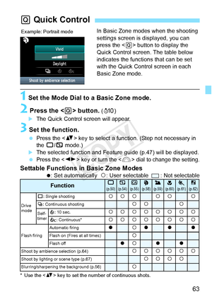 Page 6363
In Basic Zone modes when the shooting 
settings screen is displayed, you can 
press the  button to display the 
Quick Control screen. The table below 
indicates the functions that can be set 
with the Quick Control screen in each 
Basic Zone mode.
1 Set the Mode Dial to a Basic Zone mode.
2 Press the < Q> button. (7 )
XThe Quick Control screen will appear.
3 Set the function.
 Press the < V> key to select a function. (Step not necessary in 
the 1 /7 mode.)
XThe selected function and Feature  guide...