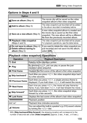 Page 155155
3 Taking Video Snapshots
Options in Steps 4 and 5
[Playback video snapshot] Operations
*With [ Skip backward/Skip forward], the skipping duration will correspond to the 
number of seconds set under [ Video snapshot] (approx. 2 sec., 4 sec., or 8 sec.).
OptionDescription
Save as album (Step 4)The movie clip will be  saved as the video 
snapshot album’s first video snapshot.
Add to album  (Step 5)The video snapshot just  recorded will be added 
to the album recorded  immediately before.
WSave as a new...