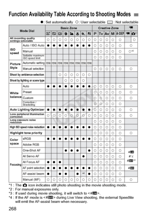 Page 268268
o: Set automatically   k: User selectable    : Not selectable
*1 : The  z icon indicates still photo shoo ting in the movie shooting mode.
*2 : For manual exposures only.
*3 : If used during movie shooting, it will switch to < d>.
*4 : If the AF mode is < f> during Live View shooting, the external Speedlite 
will emit the AF-assis t beam when necessary.
Function Availability Table According to Shooting Modes
k
o
D
o
o
k
o
o
o
o
o
k k
o
D
k
ko
o
k
o
o
o
o
o
k k
o
D
k
ko
o
k
o
o
o
o
o
k k
o
D
k
o
o
k...