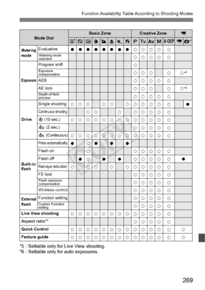 Page 269269
Function Availability Table According to Shooting Modes
*5 : Settable only for Live View shooting.
*6 : Settable only for auto exposures.
o
k
k
k o
k
k
k
k o
k
k
k o
k
k
k
k o
k
k
k o
k
k
k
k o
k
k
k o
k
k
k
k
o
k
k
k o
k
k
k
o
k
k
k o
k
k
k o
k
k
k
k
k
k
k
k
k
k
k k
k
k
k
k
k
k
k
k
k
k
k
k
k
k
k
k
k
k
k
k
k
k
kk
k
k
k
k
k
k
k
k
k
k
k
k
k
k
k
k
k
k
k
k
k
k k
k
k
k
k
k
k
k
k
k
k
k
k
k
k
k
k
k
k
k
k
k
kk
k
k
k
k
k
k
k
k
k
k
k
k
k
k
k
k
k
k
k
k k
k
k
k
k
k
k
k
k
k
k
k
k
k
k
k
k
k
k
k
k
k
k
o
k
k
k o
k...