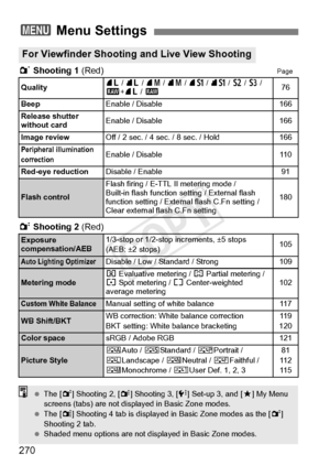 Page 270270
1 Shooting 1 (Red)Page
2 Shooting 2  (Red)
3 Menu Settings
For Viewfinder Shooting and Live View Shooting
Quality73 / 83  / 74  / 84  / 7a / 8 a  / b  / c  / 
1 +73  / 176
Beep
Enable / Disable166
Release shutter 
without card
Enable / Disable166
Image review
Off / 2 sec. / 4 sec. / 8 sec. / Hold166
Peripheral illumination 
correctionEnable / Disable11 0
Red-eye reduction
Disable / Enable91
Flash control
Flash firing / E-TT L II metering mode / 
Built-in flash function  setting / External flash...