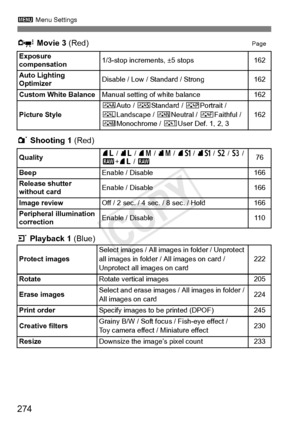 Page 2743 Menu Settings
274
Z Movie 3  (Red)Page
1 Shooting 1  (Red)
3  Playback 1  (Blue)
Exposure 
compensation1/3-stop increments, ±5 stops162
Auto Lighting 
Optimizer
Disable / Low / Standard / Strong162
Custom White Balance
Manual setting of white balance162
Picture Style
D Auto /  PStandard /  QPortrait / 
R Landscape /  SNeutral /  UFaithful / 
V Monochrome /  WUser Def. 1, 2, 3162
Quality
73 / 83  / 74  / 84  / 7a / 8 a  / b  / c  / 
1 +73  / 176
Beep
Enable / Disable166
Release shutter 
without card...