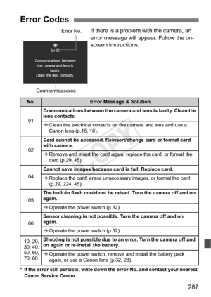 Page 287287
If there is a problem with the camera, an 
error message will appear. Follow the on-
screen instructions.
* If the error still persists, write down the error No.  and contact your nearest 
Canon Service Center.
Error Codes
No.Error Message & Solution
01
Communications between the camera  and lens is faulty. Clean the 
lens contacts.
Î Clean the electrical contacts on  the camera and lens and use a 
Canon lens (p.15, 18).
02
Card cannot be accessed. Reinse rt/change card or format card 
with camera.
Î...