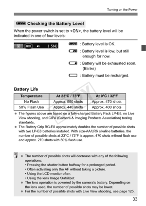 Page 3333
Turning on the Power
When the power switch is set to , the battery level will be indicated in one of four levels:
z: Battery level is OK.
x : Battery level is low, but still 
enough for now.
c : Battery will be exhausted soon. 
(Blinks)
n : Battery must be recharged.
Battery Life
 The figures above are base d on a fully-charged Battery Pack LP-E8, no Live 
View shooting, and CIPA (Camera & Im aging Products Association) testing 
standards.
  The Battery Grip BG-E8 ap proximately doubles the number of...