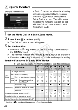 Page 6464
In Basic Zone modes when the shooting 
settings screen is displayed, you can 
press the  button to display the 
Quick Control screen. The table below 
indicates the functions that can be set 
with the Quick Control screen in each 
Basic Zone mode.
1 Set the Mode Dial to a Basic Zone mode.
2 Press the < Q> button. (7 )
X The Quick Control screen will appear.
3 Set the function.
 Press the < V> key to select a function. (Step not necessary in 
the A /7 mode.)
X The selected function and Featur e guide...