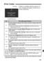 Page 287287
If there is a problem with the camera, an 
error message will appear. Follow the on-
screen instructions.
* If the error still persists, write down the error No.  and contact your nearest 
Canon Service Center.
Error Codes
No.Error Message & Solution
01
Communications between the camera  and lens is faulty. Clean the 
lens contacts.
Î Clean the electrical contacts on  the camera and lens and use a 
Canon lens (p.15, 18).
02
Card cannot be accessed. Reinse rt/change card or format card 
with camera.
Î...