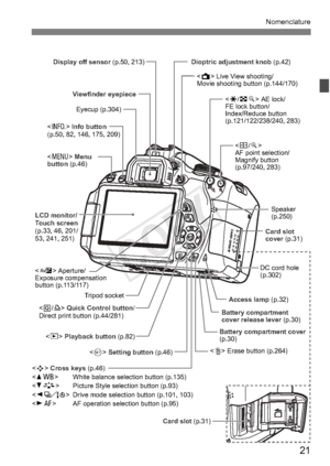 Page 2121
Nomenclature
Display off sensor (p.50, 213)Dioptric adjustment knob (p.42)
Card slot
cover (p.31)
Access lamp  (p.32)
Battery compartment
cover release lever  (p.30)
Battery compartment cover
(p.30)
Viewfinder eyepiece
Eyecup (p.304)  Live View shooting/
Movie shooting button (p.144/170)
 AE lock/
FE lock button/
Index/Reduce button
(p.121/122/238/240, 283)

AF point selection/
Magnify button
(p.97/240, 283)
Speaker
(p.250)
DC cord hole
(p.302)
 Info button
(p.50, 82, 146, 175, 209)
 Menu
button...