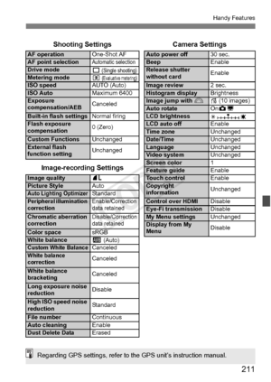 Page 211211
Handy Features
Shooting SettingsCamera Settings
AF operationOne-Shot AFAuto power off30 sec.AF point selectionAutomatic selectionBeepEnableDrive mode
u (Single shooting)Release shutter 
without cardEnableMetering modeq
 (Evaluative metering)ISO speedAUTO (Auto)Image review2 sec.ISO Auto Maximum 6400Histogram displayBrightnessExposure 
compensation/AEBCanceledImage jump with 6e (10 images)Auto rotateOn z DBuilt-in flash settings Normal firingLCD brightnessFlash exposure 
compensation0 (Zero)LCD auto...