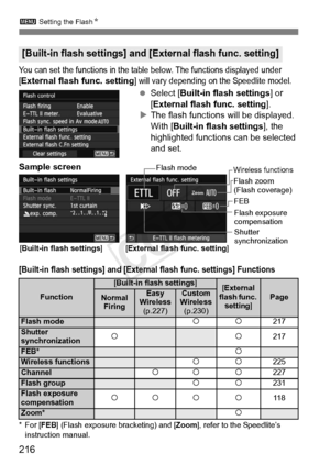 Page 216216
3 Setting the Flash N
You can set the functions in the tabl e below. The functions displayed under 
[External flash func. setting] will vary depending  on the Speedlite model.
 Select [Built-in flash settings ] or 
[External flash func. setting ].
X The flash functions will be displayed. 
With [ Built-in flash settings ], the 
highlighted functions can be selected 
and set.
[Built-in flash settings] and [Exter nal flash func. settings] Functions
*For [FEB] (Flash exposure bracketing) and [ Zoom],...