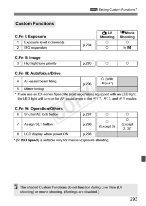 Page 293293
3 Setting Custom Functions N
* [5: ISO speed ] is settable only for ma nual exposure shooting. 
Custom Functions
C.Fn I: ExposureA LV  
Shooting k
Movie 
Shooting
1Exposure level incrementsp.294kk
2ISO expansionkIn  a
C.Fn II: Image
3Highlight tone priorityp.295kk
C.Fn III: Autofocus/Drive
4AF-assist beam firingp.296k (With 
f *)
5 Mirror lockup
* If you use an EX-series Sp eedlite (sold separately) equipped with an LED light, 
the LED light will turn on  for AF-assist even in the  c, o , and d...