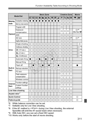 Page 311311
Function Availability Table According to Shooting Mode
*6: White balance correction can be set.
*7: Settable only for Live View shooting.
*8: If the AF method is < f> during Live View shooting, the external 
Speedlite will emit the AF-a ssist beam when necessary.
*9: With Auto ISO, you can set a fixed ISO speed.
*10: Works only before the  start of movie shooting.
Mode DialBasic ZoneCreative ZoneMovie
A7C23456FGdsfakz*1
Metering 
modeEvaluative meteringooooooooookkkkMetering mode selectionkkkk...